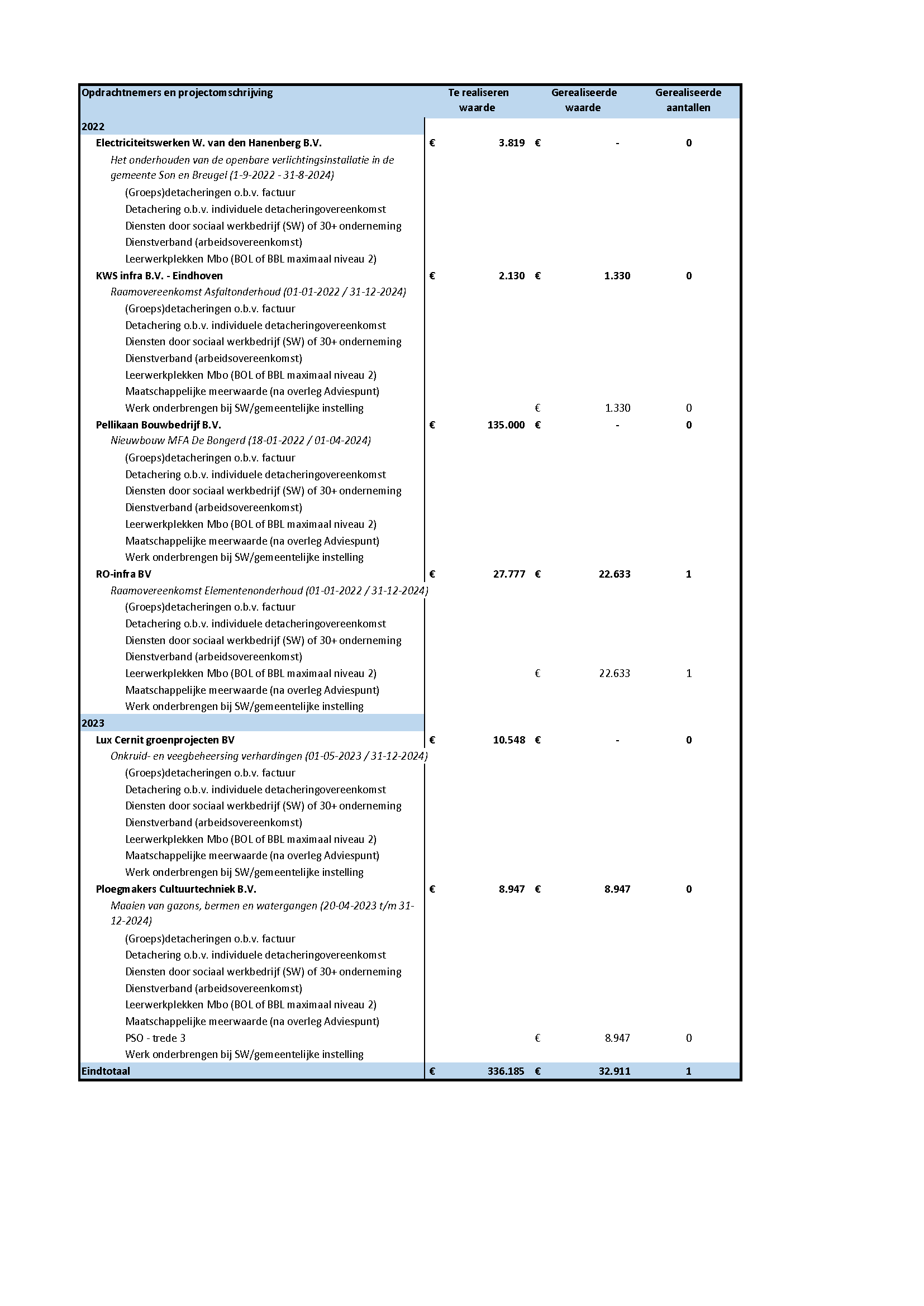 Rapportage maatschappelijk verantwoord inkopen 2023 p13